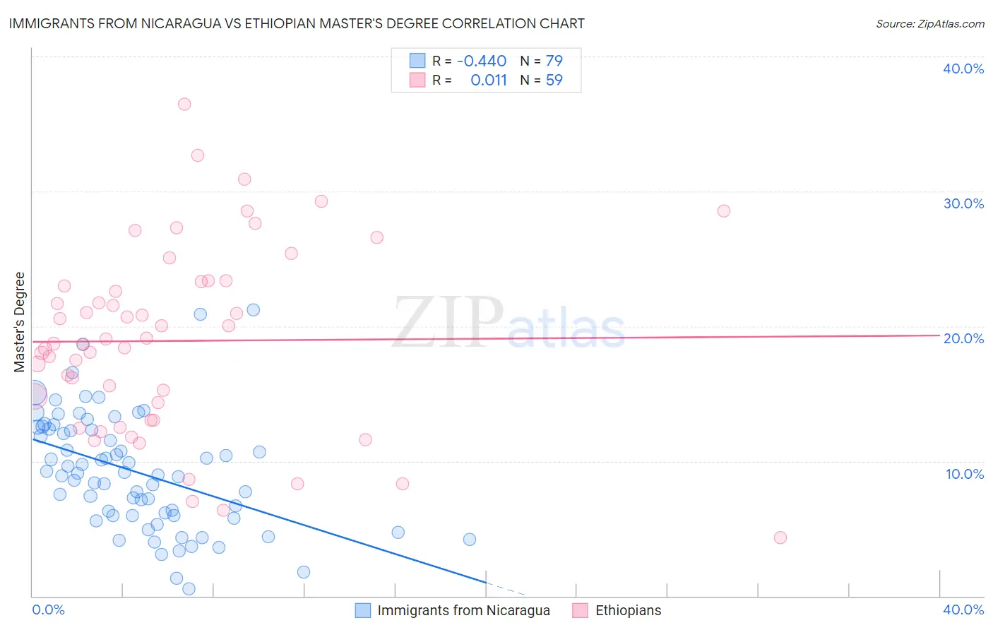 Immigrants from Nicaragua vs Ethiopian Master's Degree