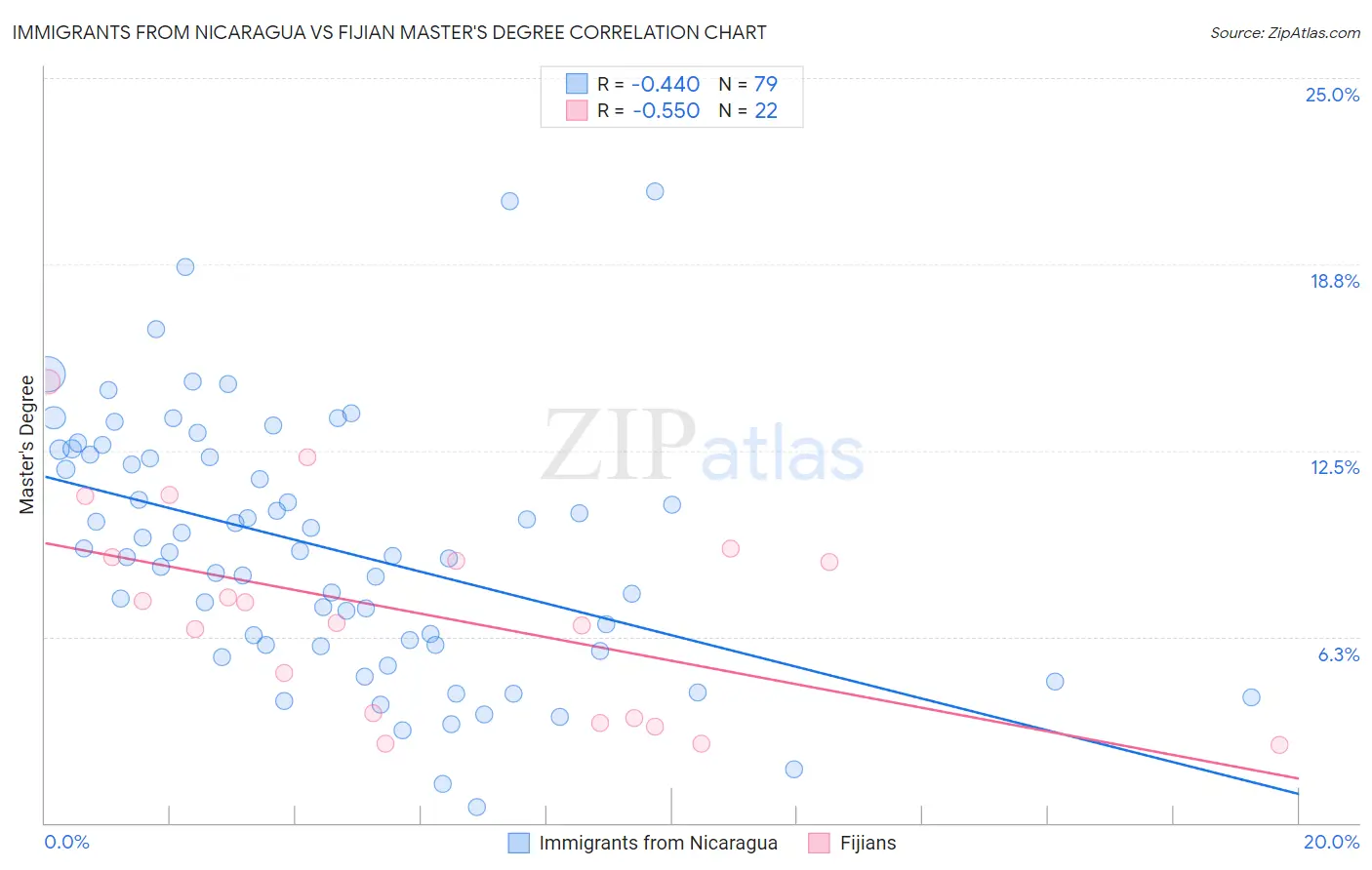 Immigrants from Nicaragua vs Fijian Master's Degree