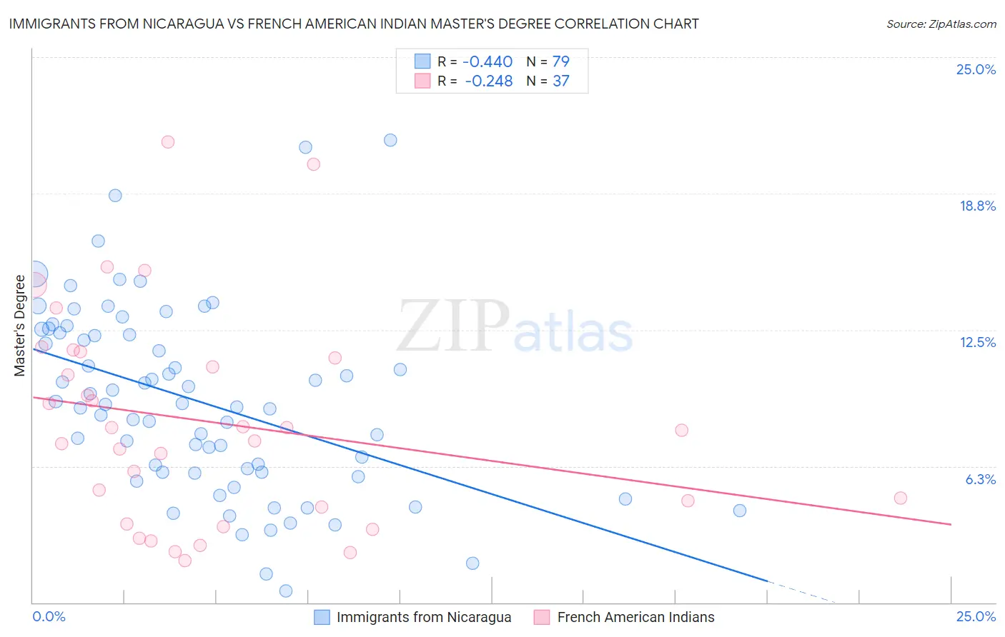 Immigrants from Nicaragua vs French American Indian Master's Degree