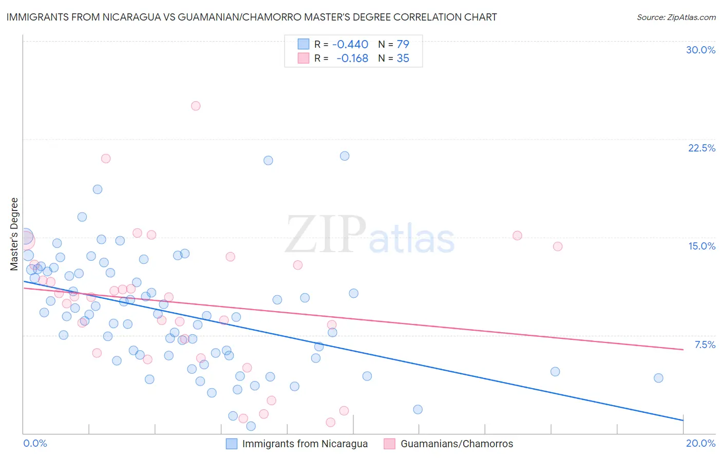 Immigrants from Nicaragua vs Guamanian/Chamorro Master's Degree