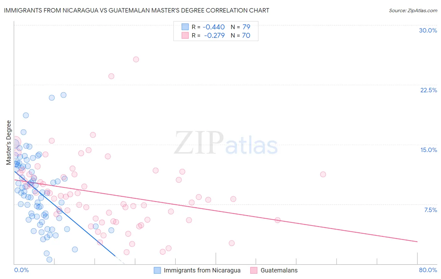Immigrants from Nicaragua vs Guatemalan Master's Degree