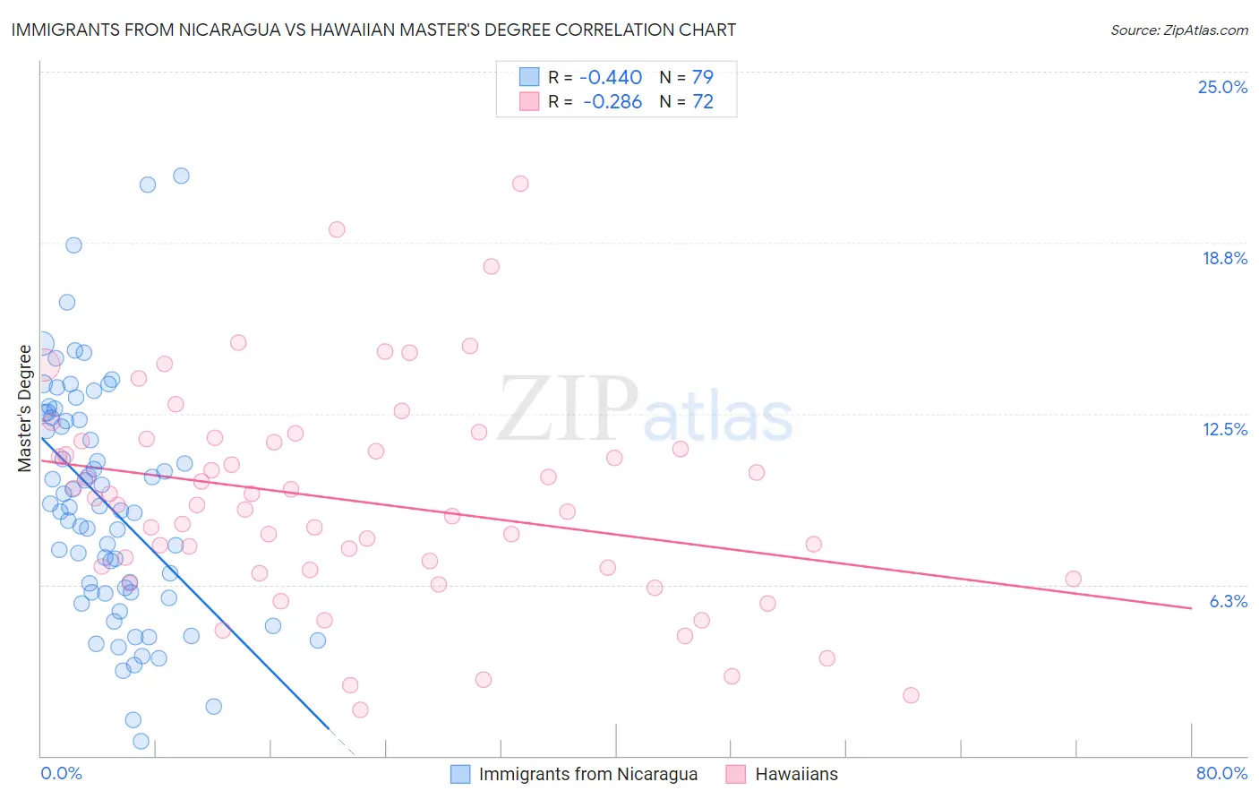 Immigrants from Nicaragua vs Hawaiian Master's Degree