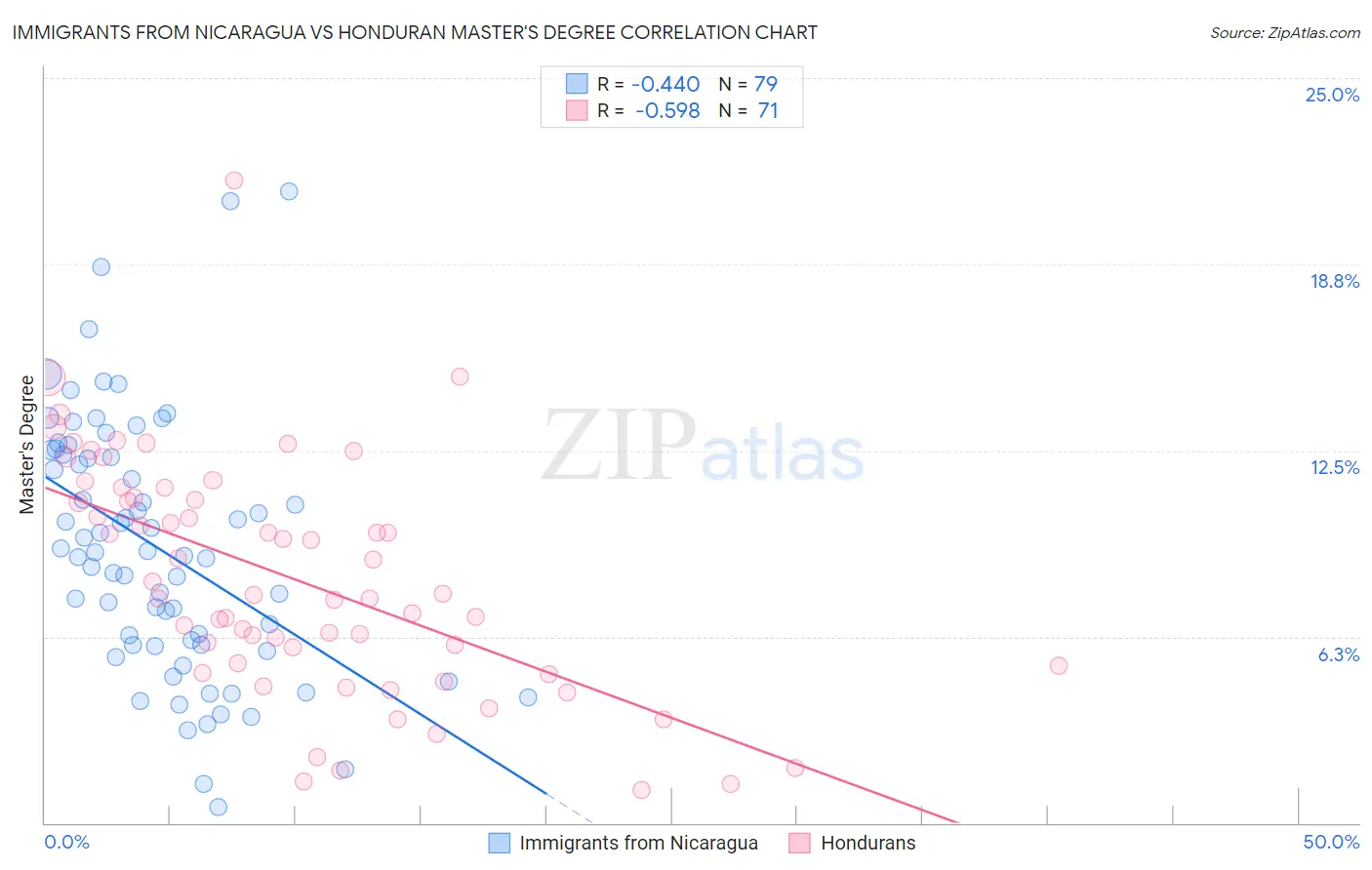 Immigrants from Nicaragua vs Honduran Master's Degree