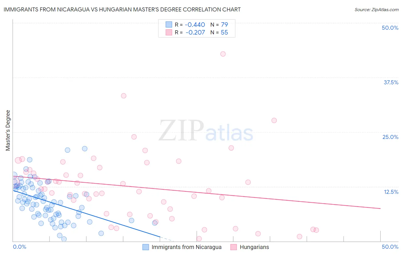 Immigrants from Nicaragua vs Hungarian Master's Degree