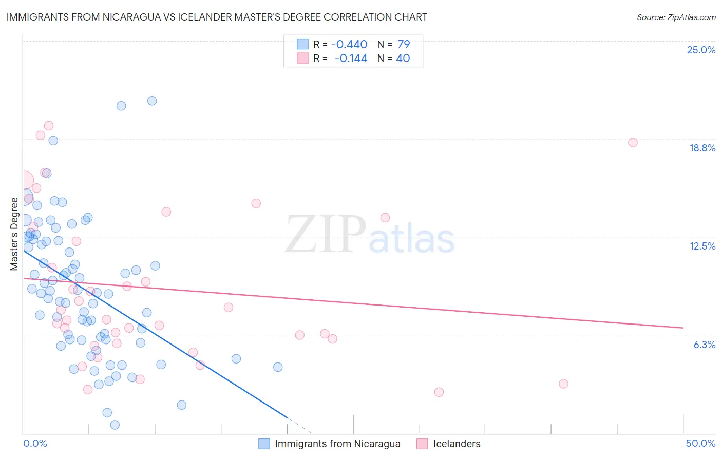Immigrants from Nicaragua vs Icelander Master's Degree