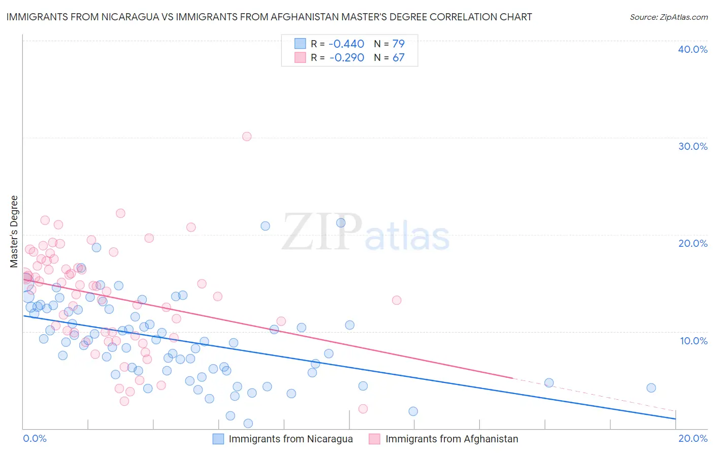 Immigrants from Nicaragua vs Immigrants from Afghanistan Master's Degree
