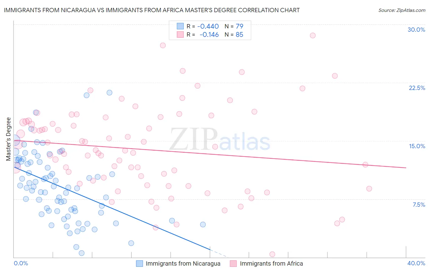 Immigrants from Nicaragua vs Immigrants from Africa Master's Degree