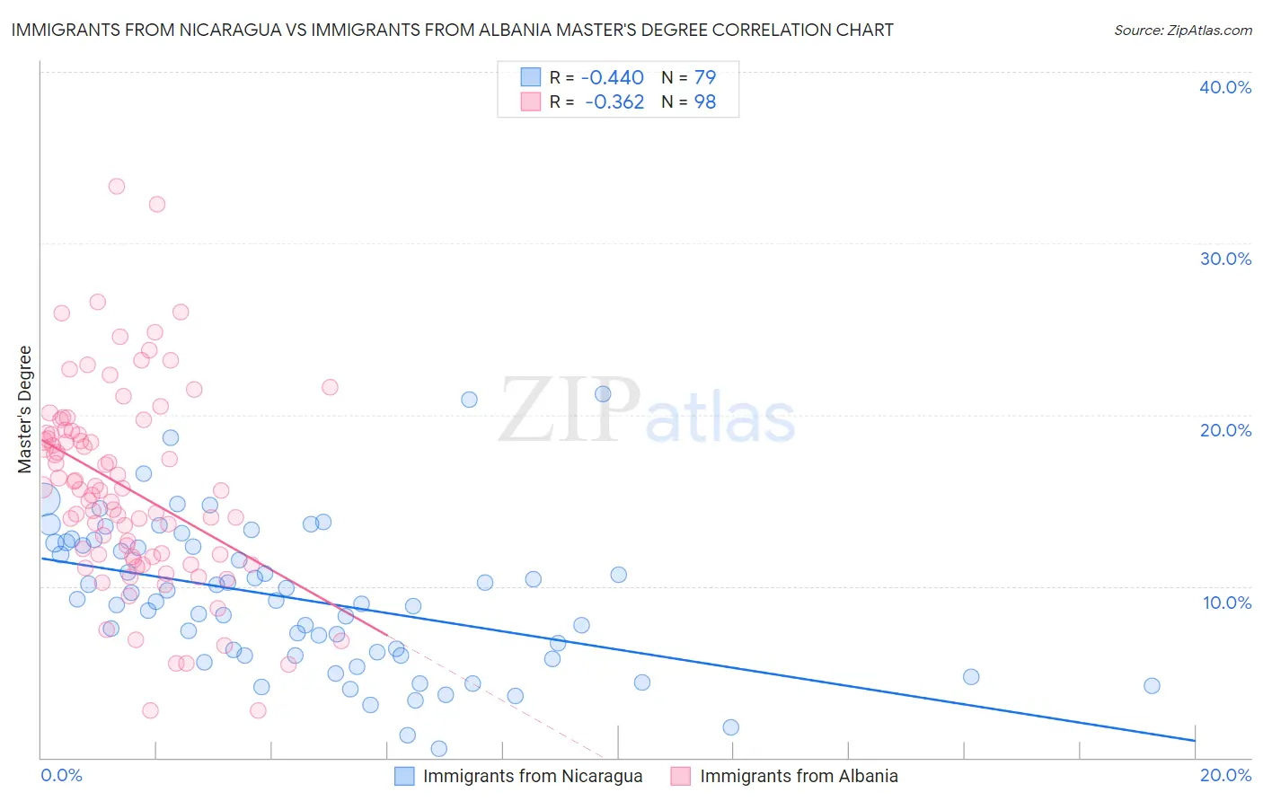 Immigrants from Nicaragua vs Immigrants from Albania Master's Degree