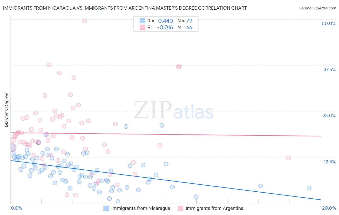 Immigrants from Nicaragua vs Immigrants from Argentina Master's Degree