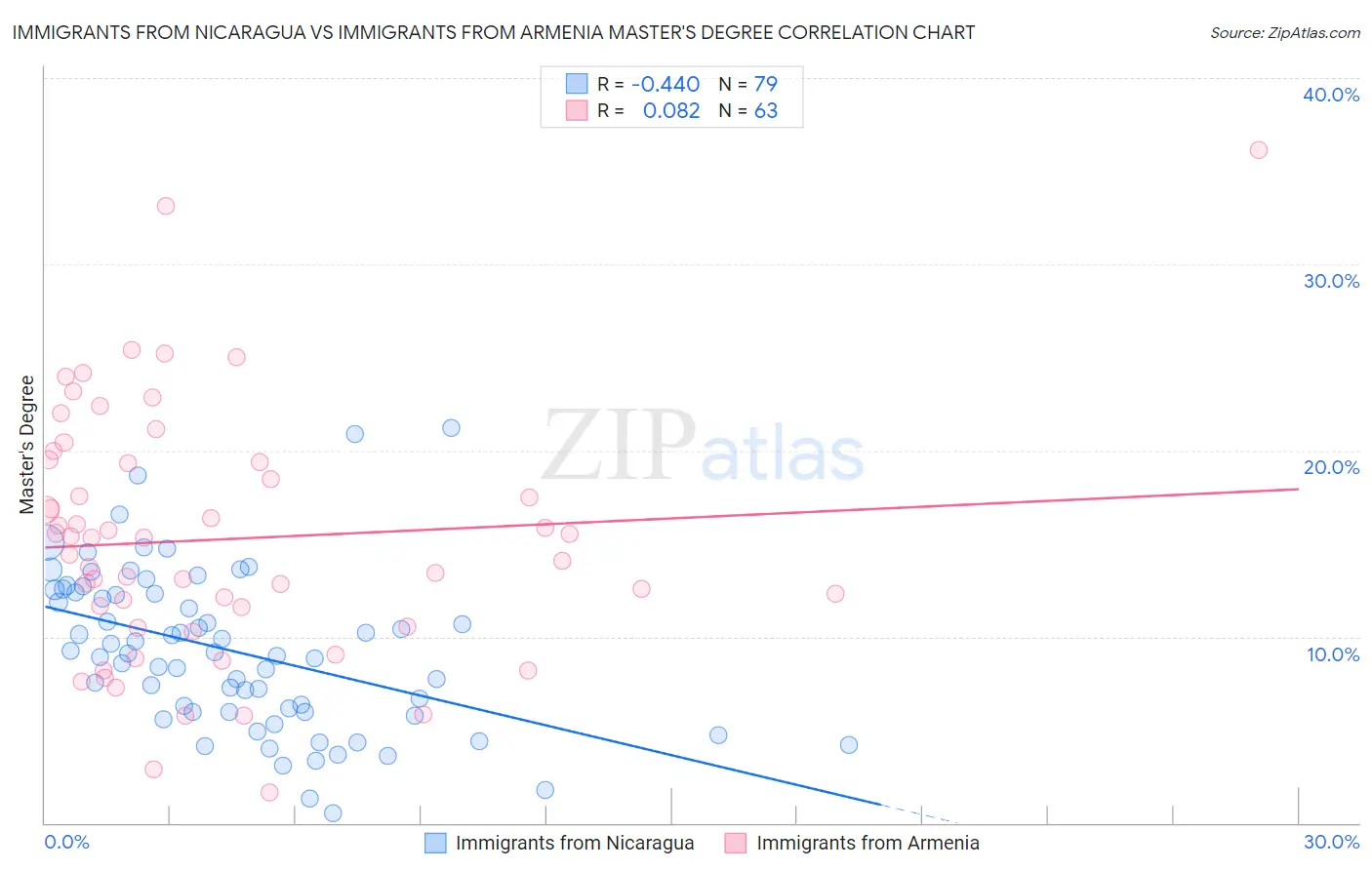 Immigrants from Nicaragua vs Immigrants from Armenia Master's Degree