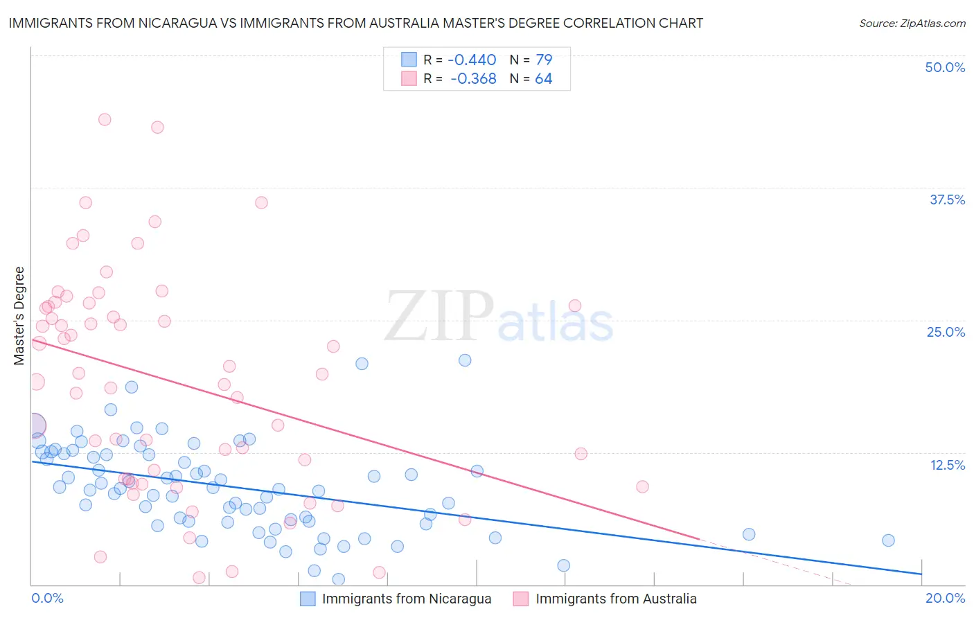 Immigrants from Nicaragua vs Immigrants from Australia Master's Degree