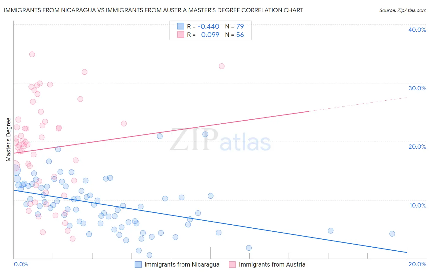 Immigrants from Nicaragua vs Immigrants from Austria Master's Degree