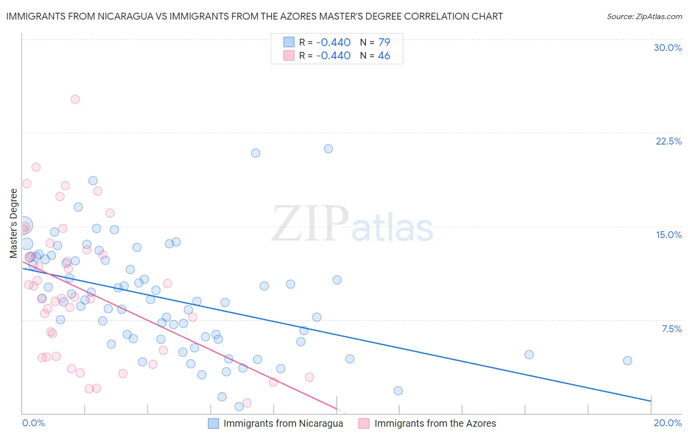 Immigrants from Nicaragua vs Immigrants from the Azores Master's Degree