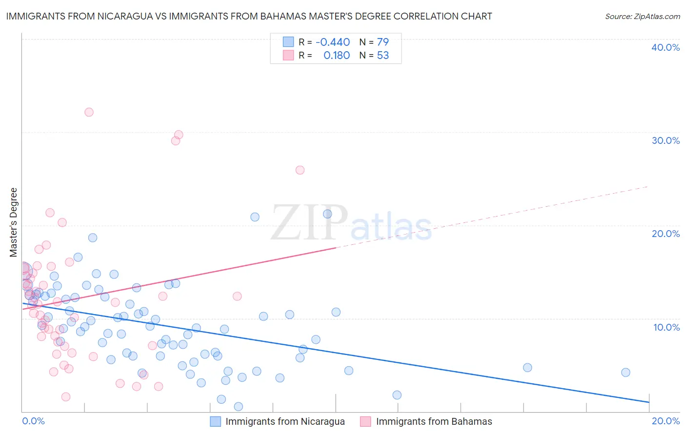 Immigrants from Nicaragua vs Immigrants from Bahamas Master's Degree