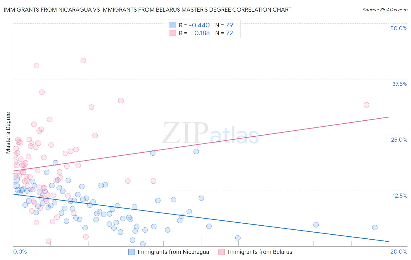 Immigrants from Nicaragua vs Immigrants from Belarus Master's Degree