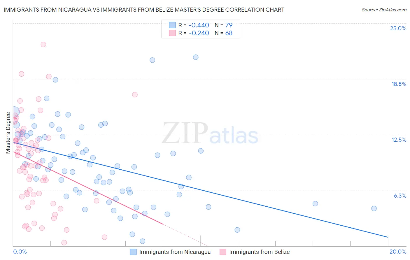 Immigrants from Nicaragua vs Immigrants from Belize Master's Degree