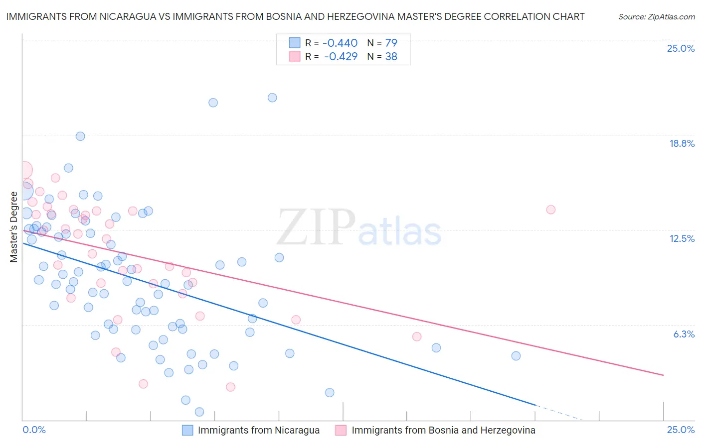 Immigrants from Nicaragua vs Immigrants from Bosnia and Herzegovina Master's Degree