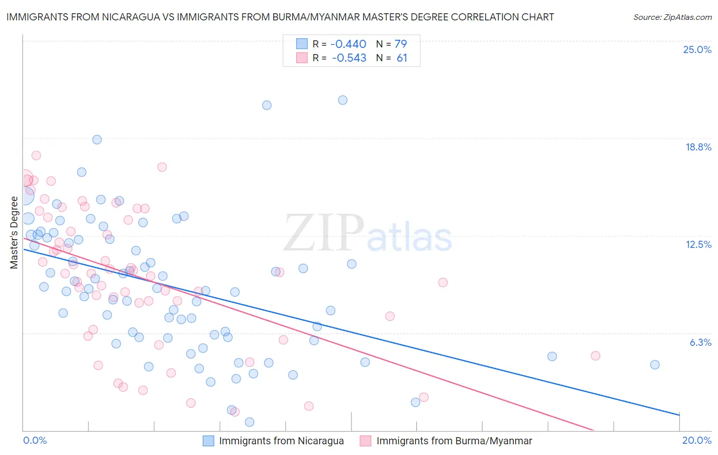 Immigrants from Nicaragua vs Immigrants from Burma/Myanmar Master's Degree