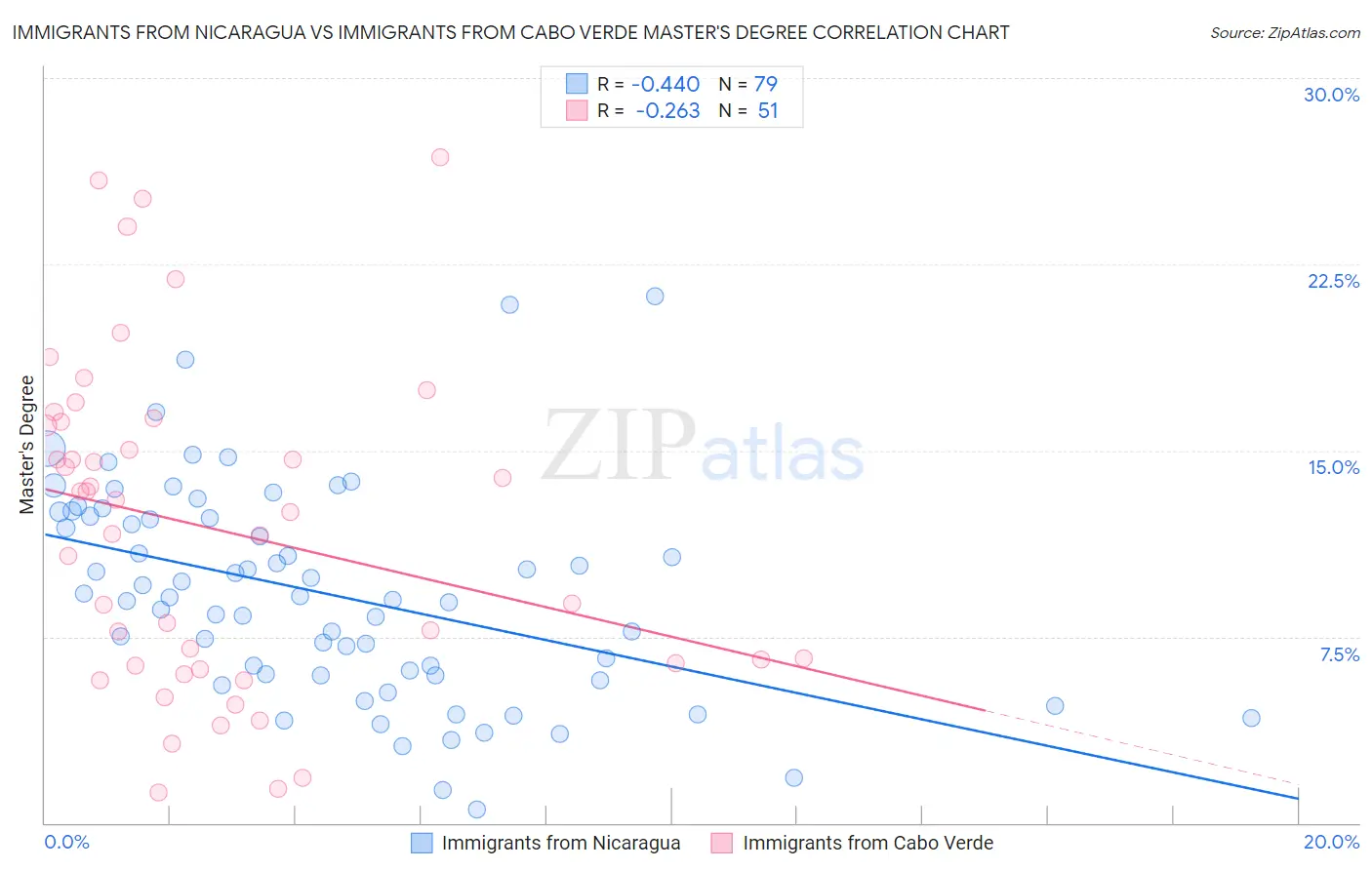 Immigrants from Nicaragua vs Immigrants from Cabo Verde Master's Degree