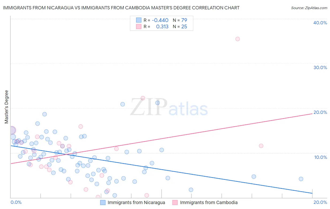 Immigrants from Nicaragua vs Immigrants from Cambodia Master's Degree