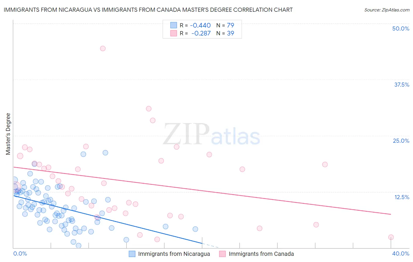Immigrants from Nicaragua vs Immigrants from Canada Master's Degree