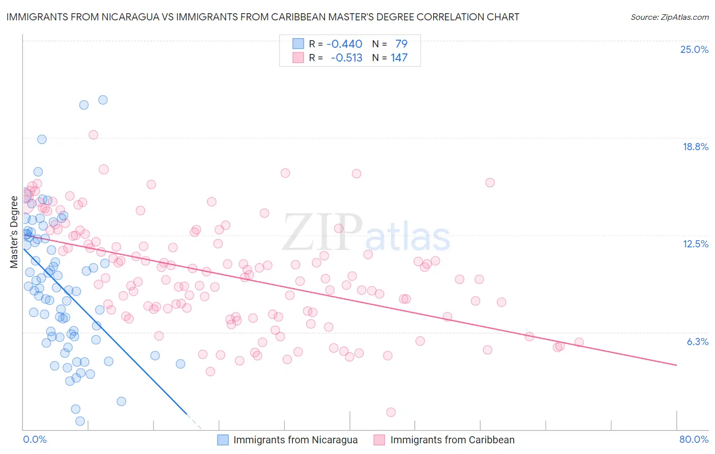 Immigrants from Nicaragua vs Immigrants from Caribbean Master's Degree