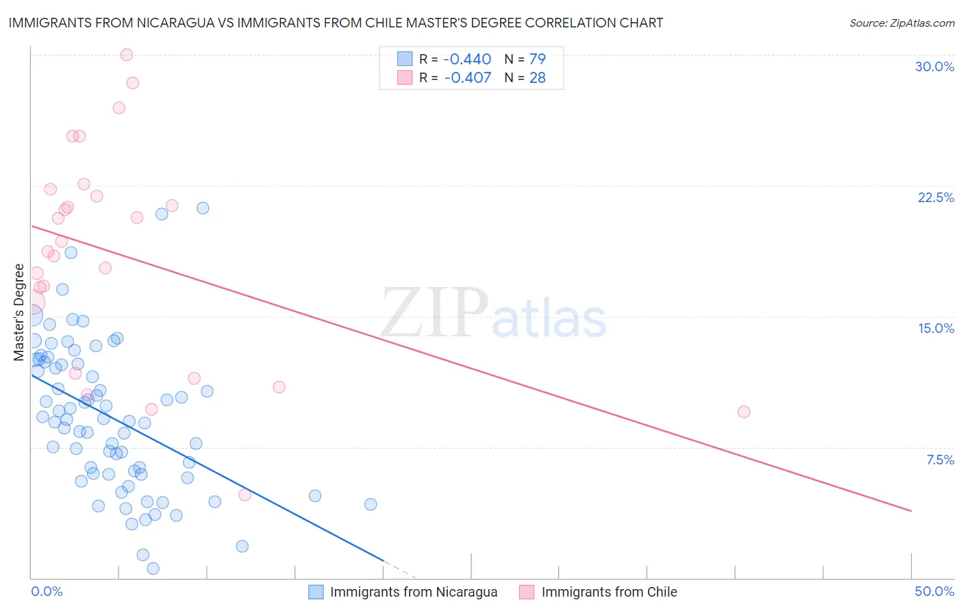 Immigrants from Nicaragua vs Immigrants from Chile Master's Degree