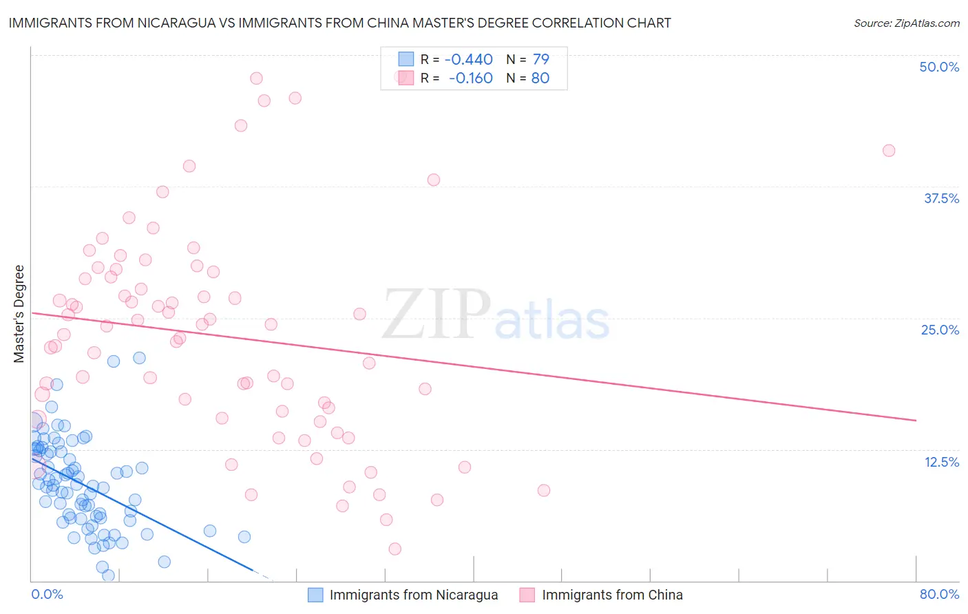 Immigrants from Nicaragua vs Immigrants from China Master's Degree