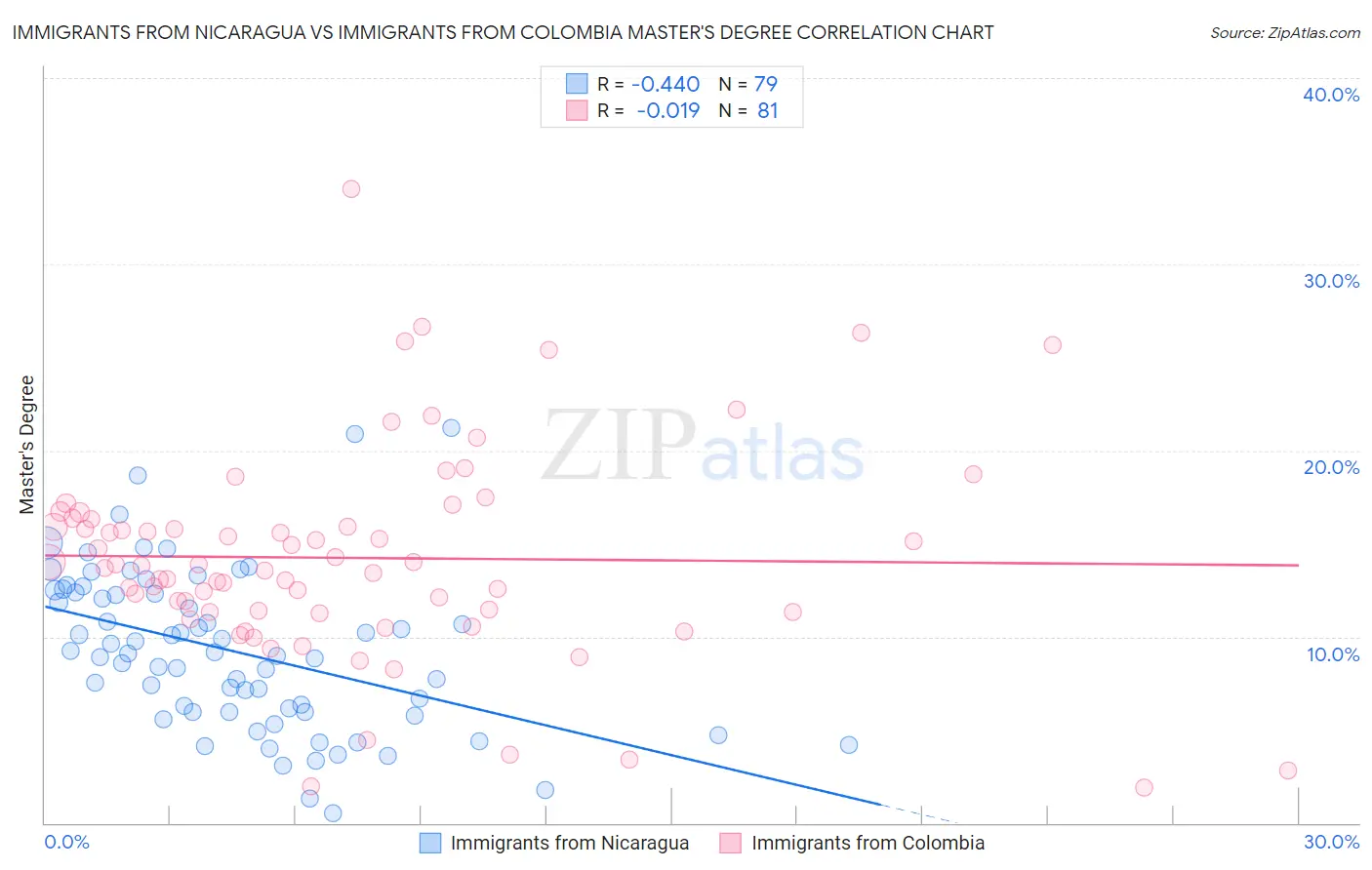 Immigrants from Nicaragua vs Immigrants from Colombia Master's Degree