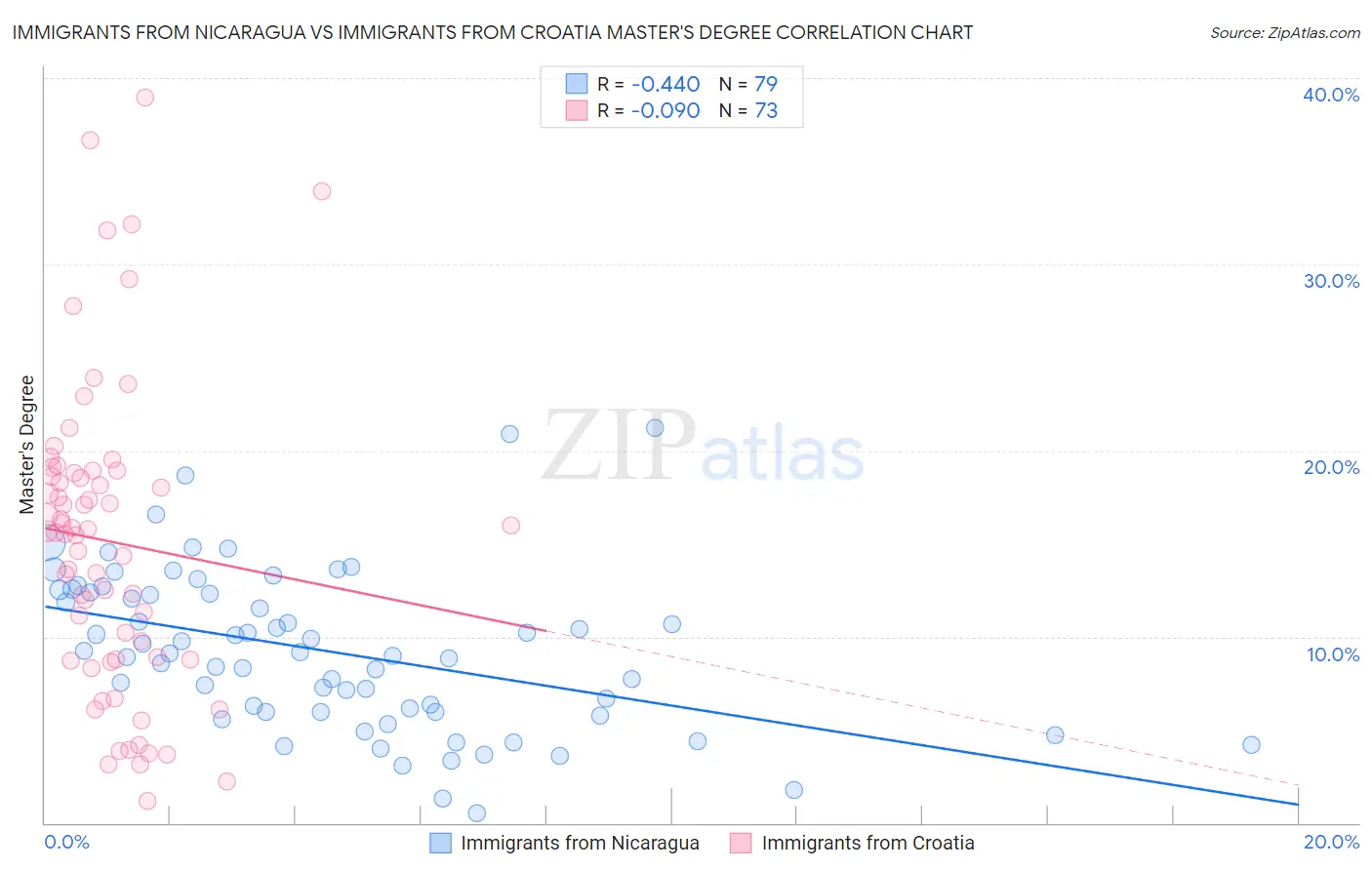 Immigrants from Nicaragua vs Immigrants from Croatia Master's Degree