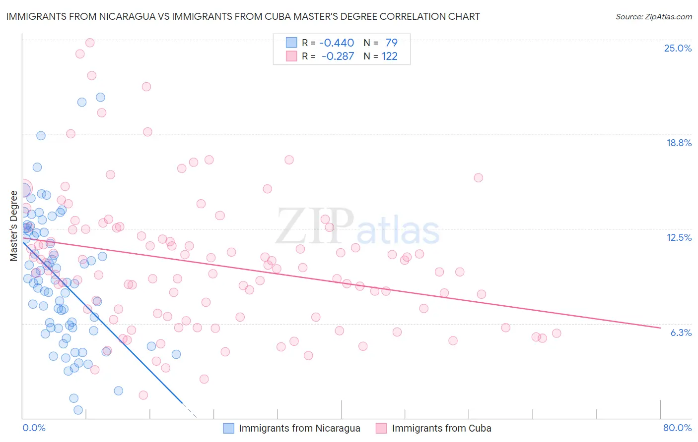 Immigrants from Nicaragua vs Immigrants from Cuba Master's Degree