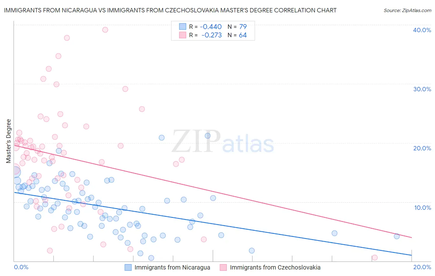 Immigrants from Nicaragua vs Immigrants from Czechoslovakia Master's Degree