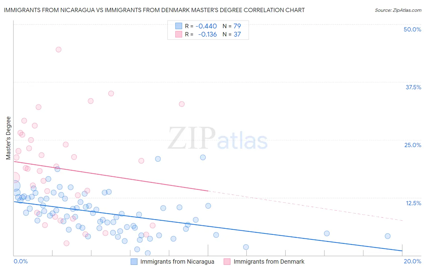 Immigrants from Nicaragua vs Immigrants from Denmark Master's Degree