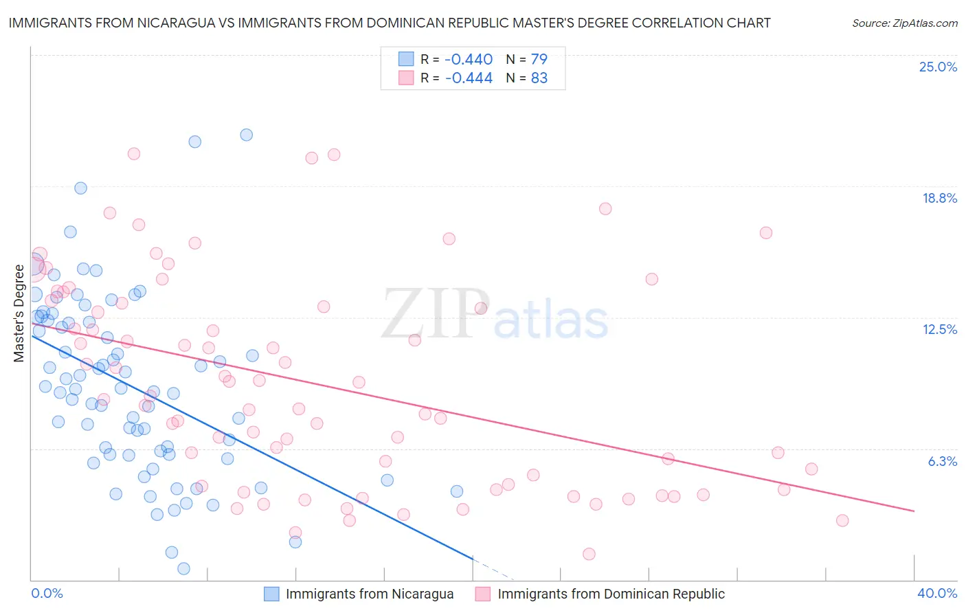 Immigrants from Nicaragua vs Immigrants from Dominican Republic Master's Degree