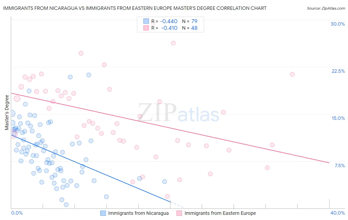 Immigrants from Nicaragua vs Immigrants from Eastern Europe Master's Degree