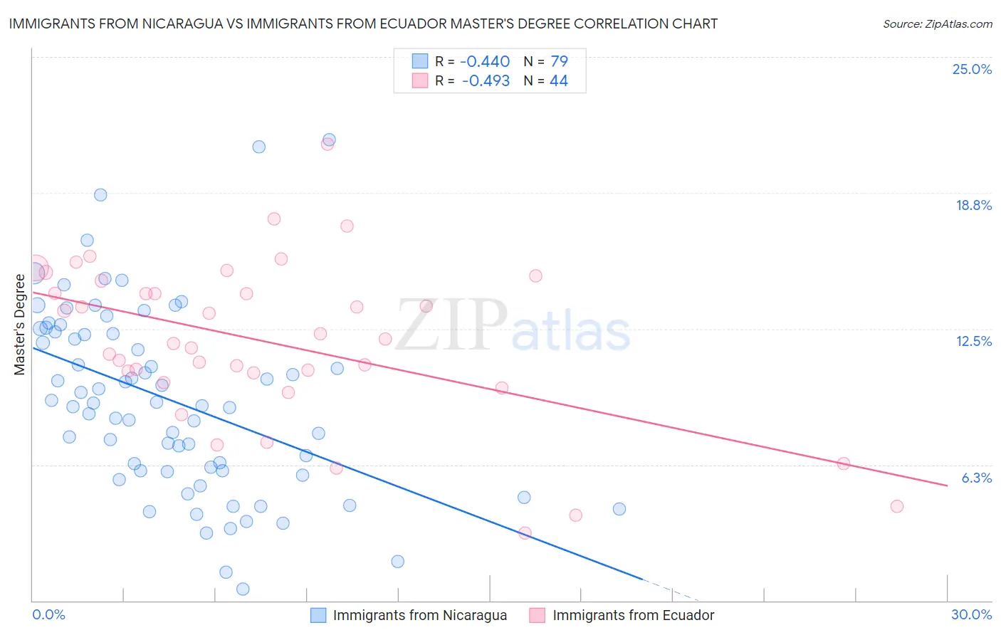 Immigrants from Nicaragua vs Immigrants from Ecuador Master's Degree