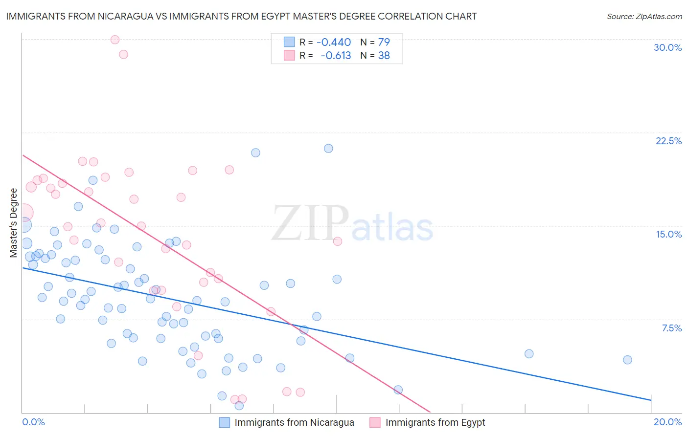 Immigrants from Nicaragua vs Immigrants from Egypt Master's Degree