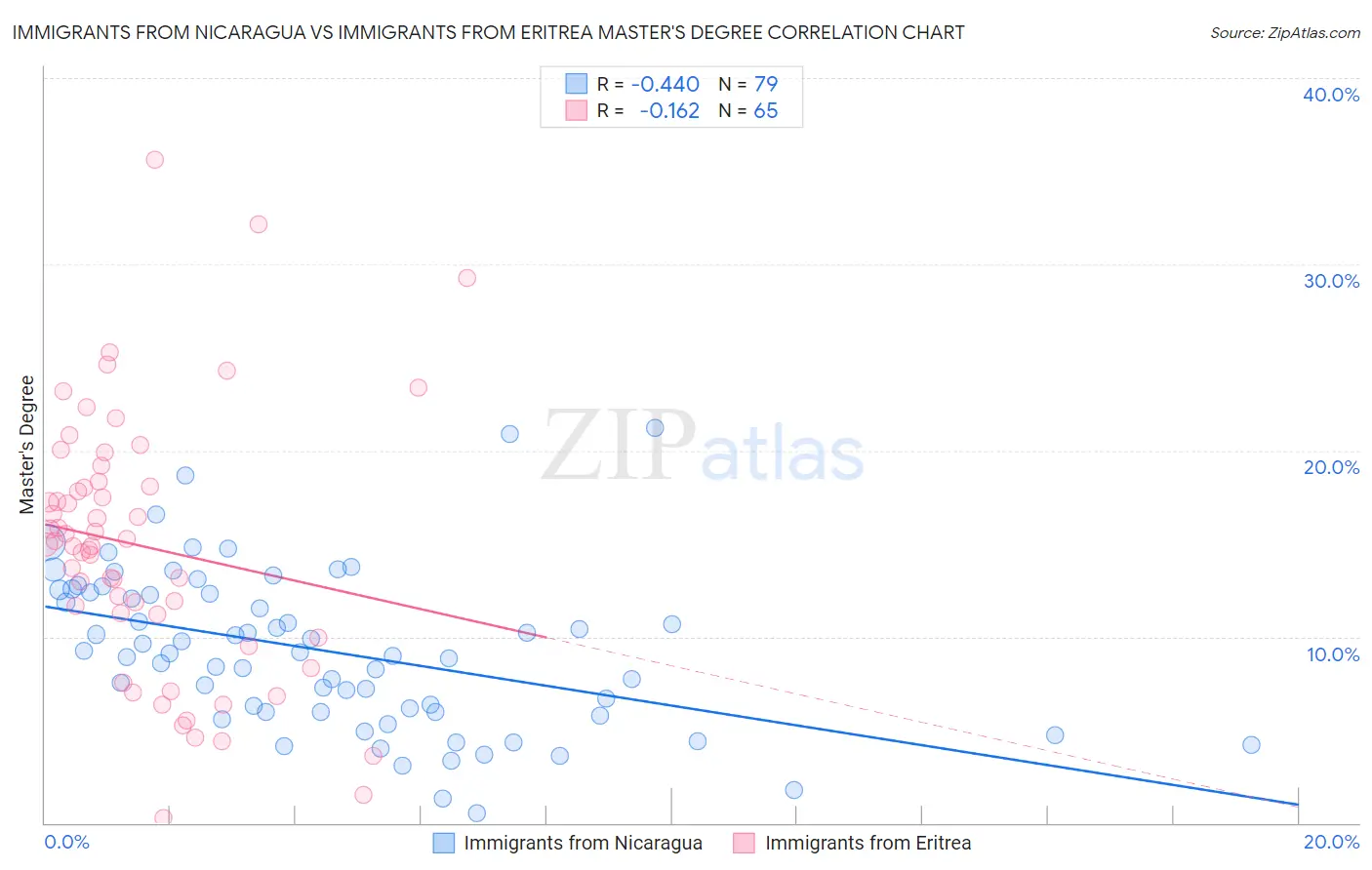 Immigrants from Nicaragua vs Immigrants from Eritrea Master's Degree