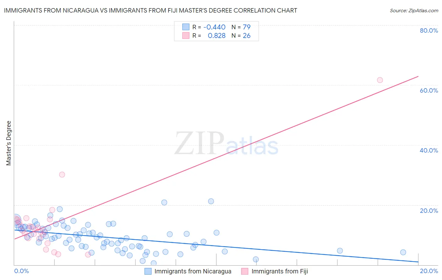 Immigrants from Nicaragua vs Immigrants from Fiji Master's Degree