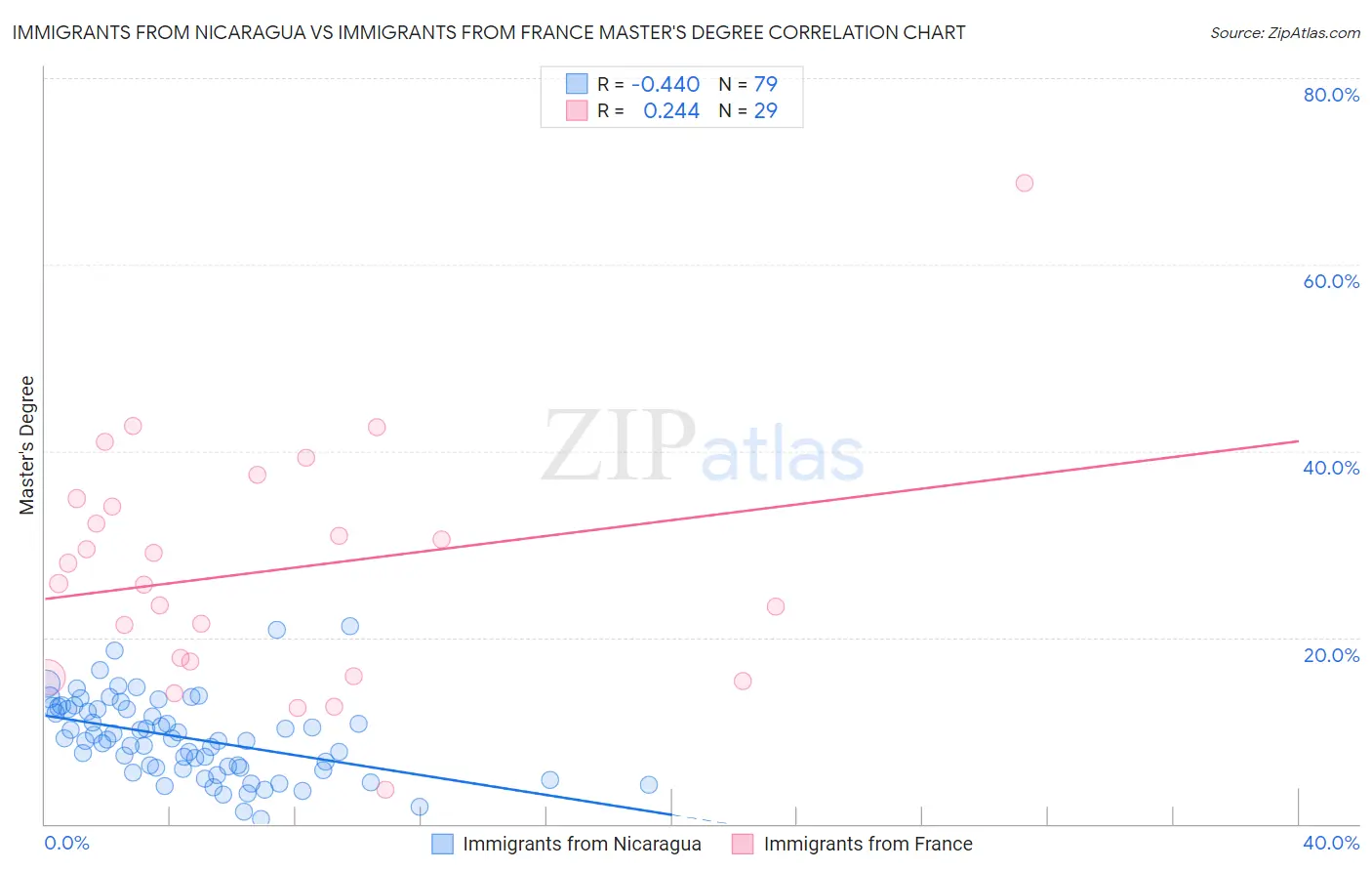 Immigrants from Nicaragua vs Immigrants from France Master's Degree