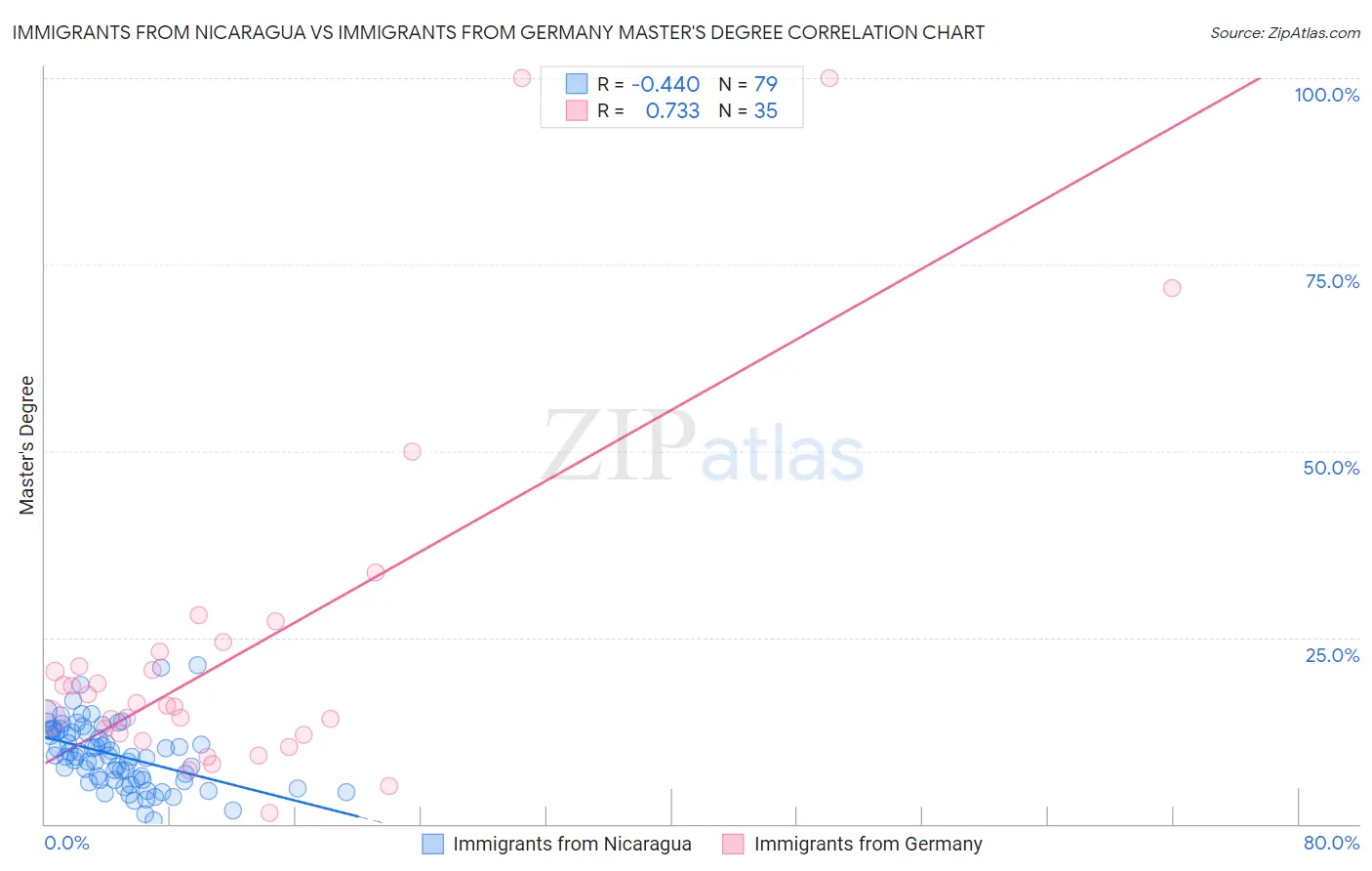 Immigrants from Nicaragua vs Immigrants from Germany Master's Degree