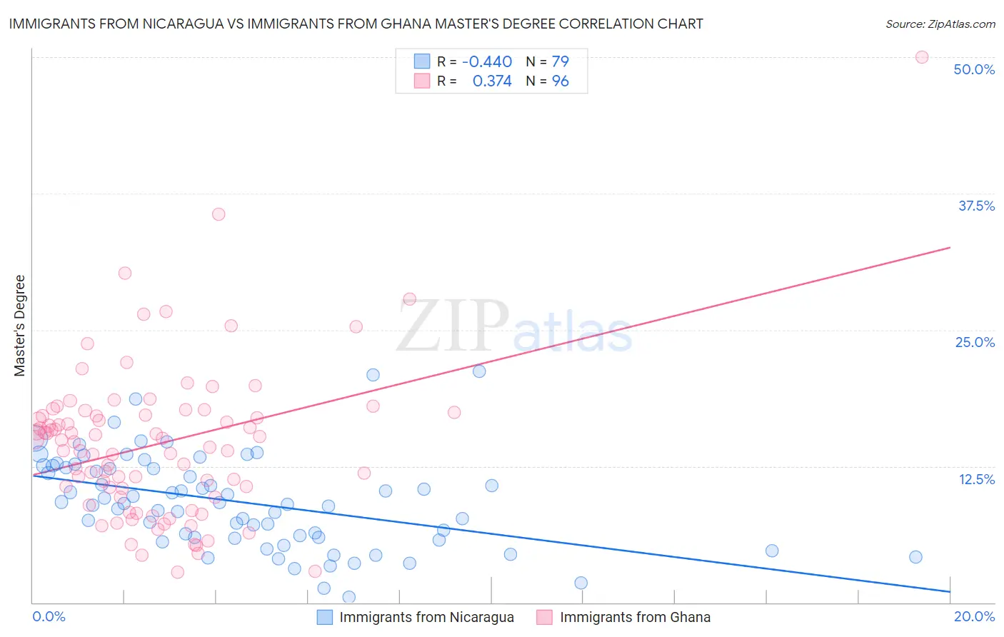 Immigrants from Nicaragua vs Immigrants from Ghana Master's Degree