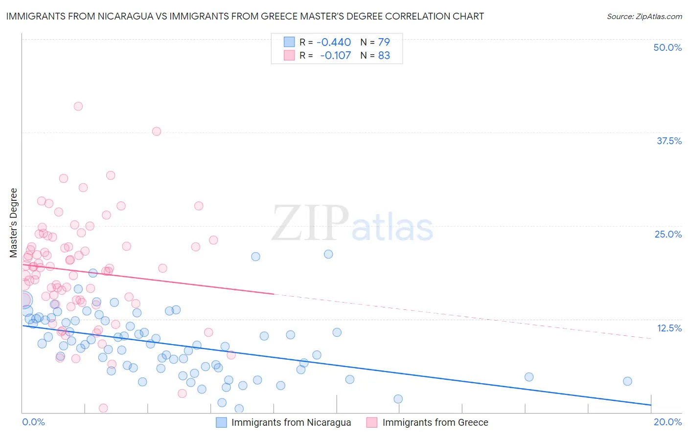Immigrants from Nicaragua vs Immigrants from Greece Master's Degree