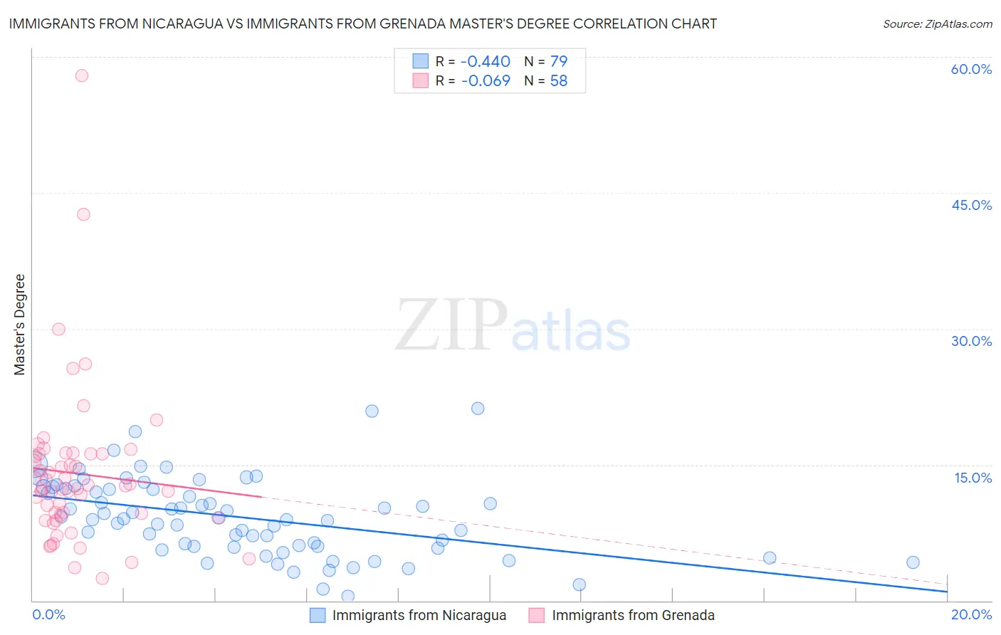 Immigrants from Nicaragua vs Immigrants from Grenada Master's Degree