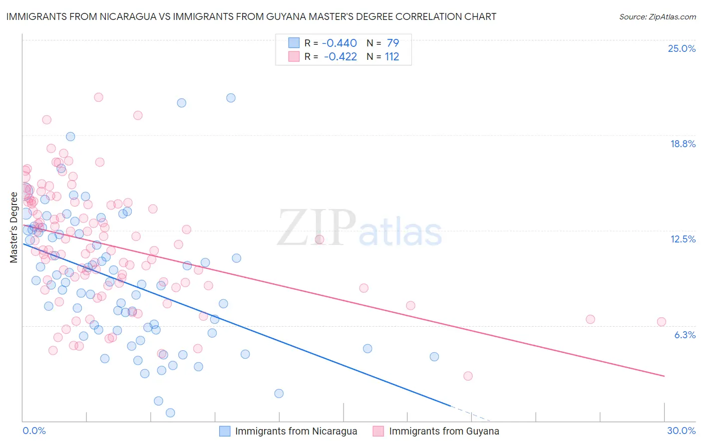 Immigrants from Nicaragua vs Immigrants from Guyana Master's Degree