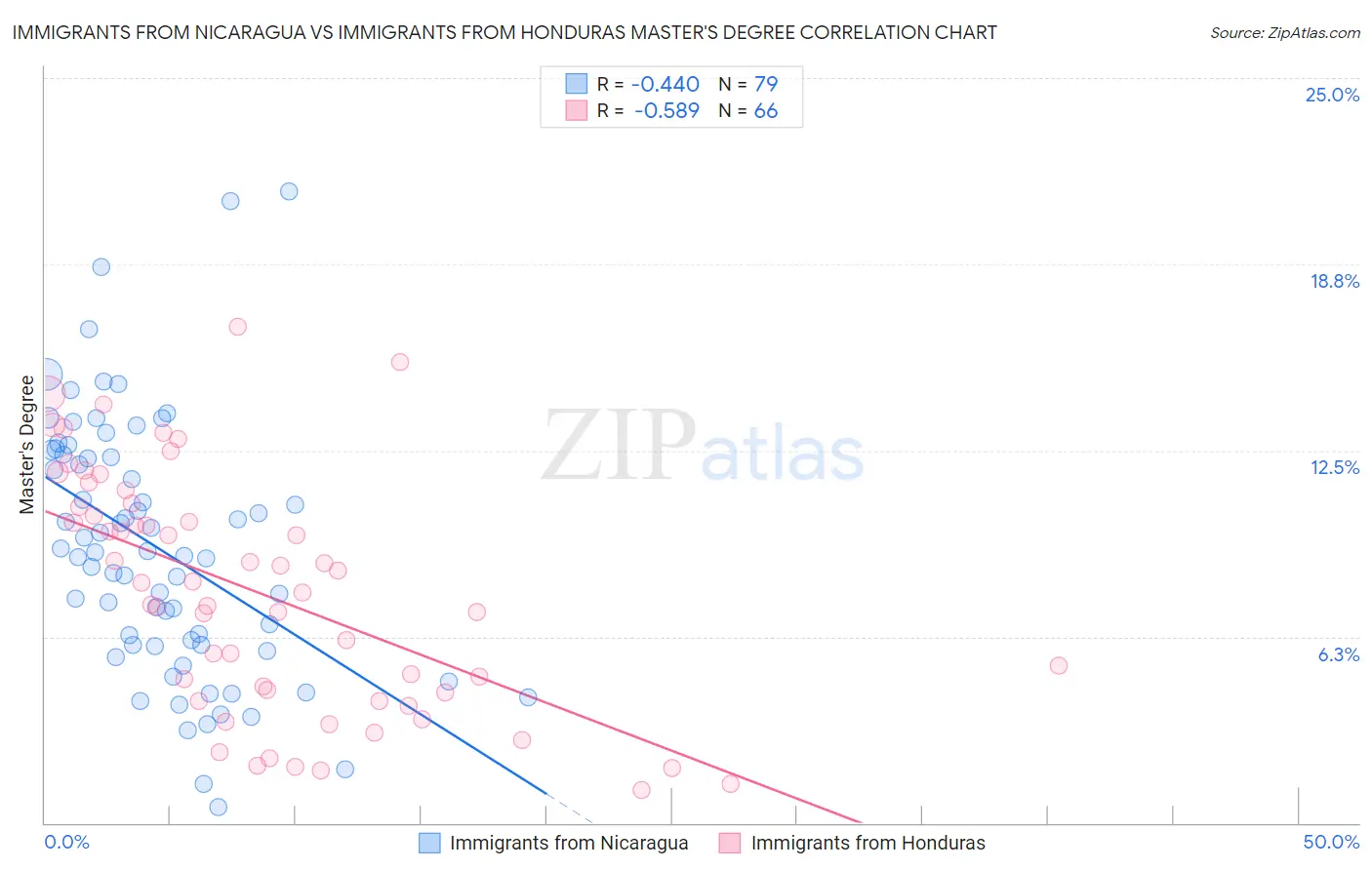 Immigrants from Nicaragua vs Immigrants from Honduras Master's Degree