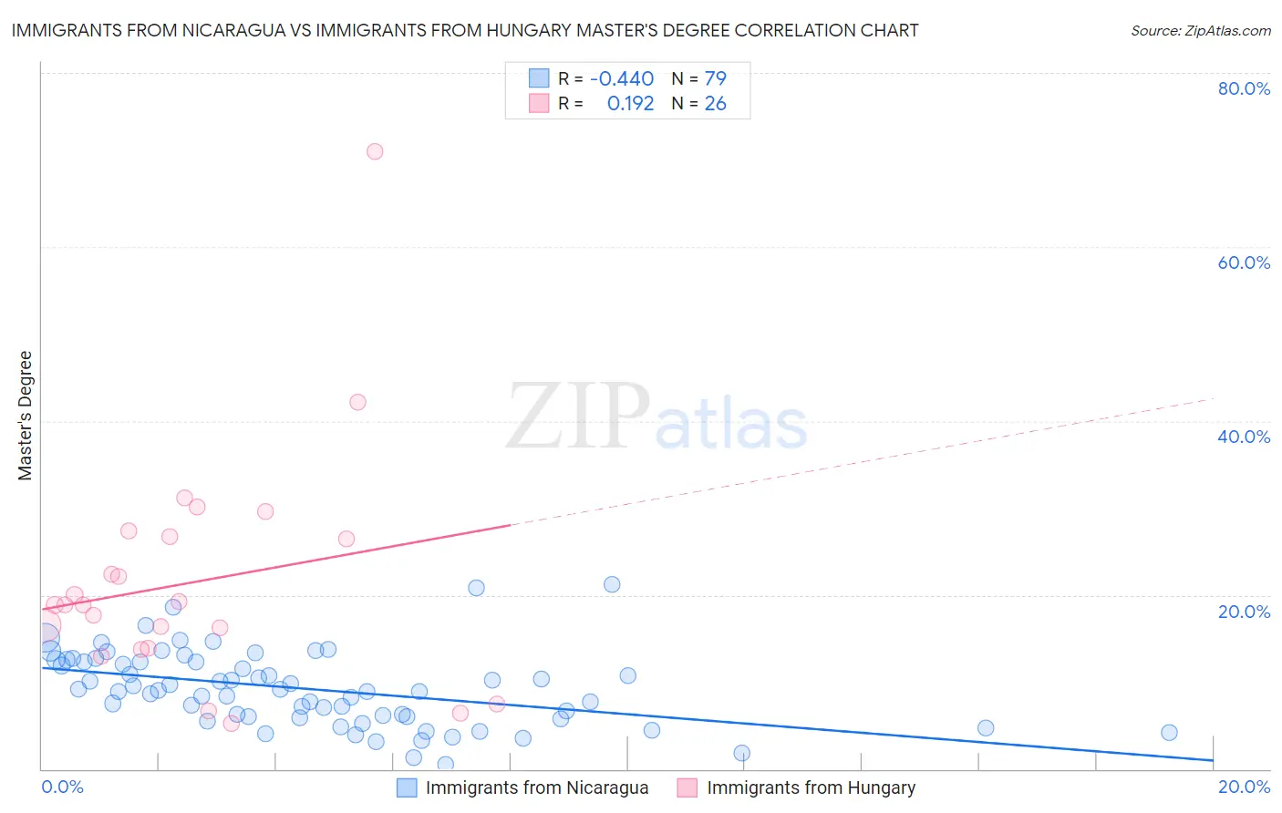Immigrants from Nicaragua vs Immigrants from Hungary Master's Degree