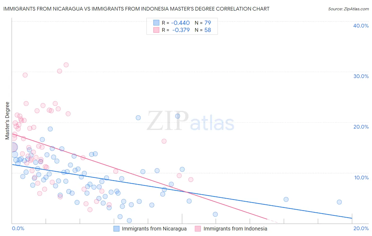 Immigrants from Nicaragua vs Immigrants from Indonesia Master's Degree