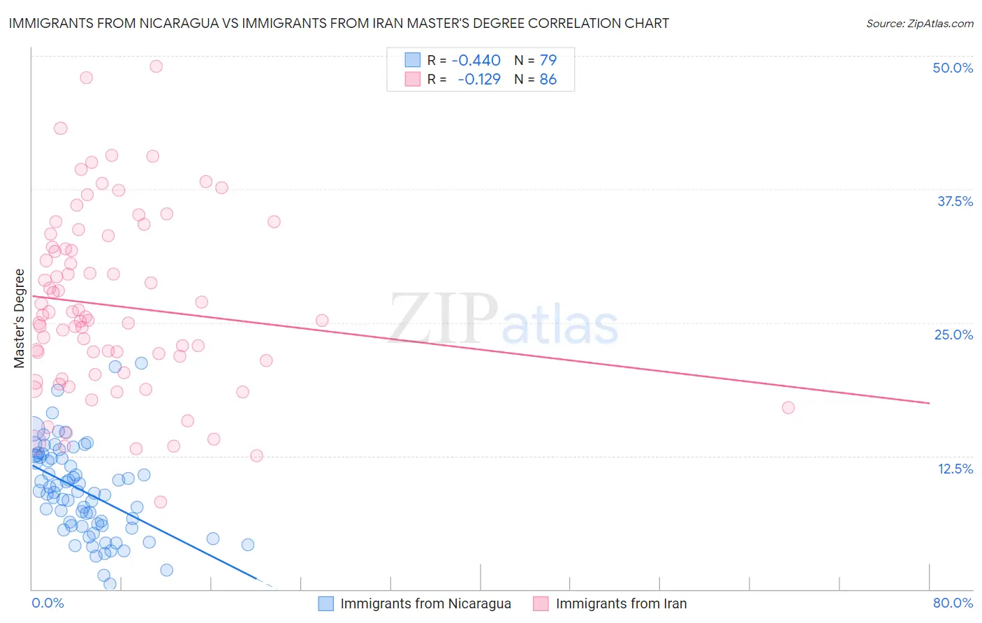 Immigrants from Nicaragua vs Immigrants from Iran Master's Degree