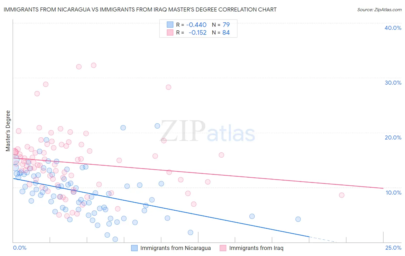 Immigrants from Nicaragua vs Immigrants from Iraq Master's Degree